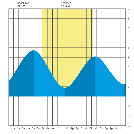 Guilford Harbor tide chart for Tuesday, February 10, 2026