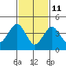Guilford Harbor tide chart for Wednesday, February 11, 2026