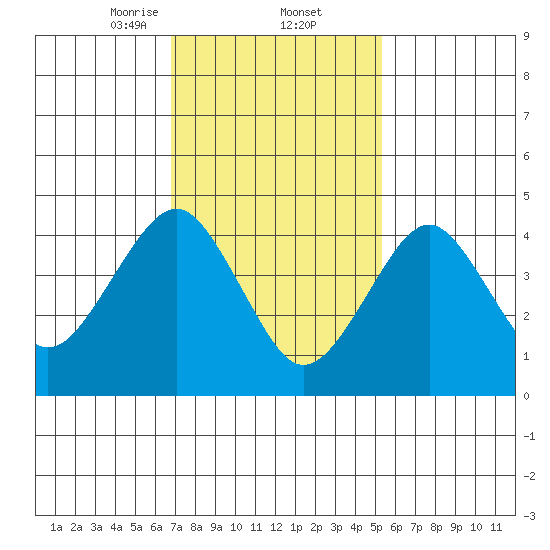 Guilford Harbor tide chart for Thursday, February 12, 2026