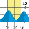 Guilford Harbor tide chart for Thursday, February 12, 2026