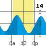 Guilford Harbor tide chart for Saturday, February 14, 2026