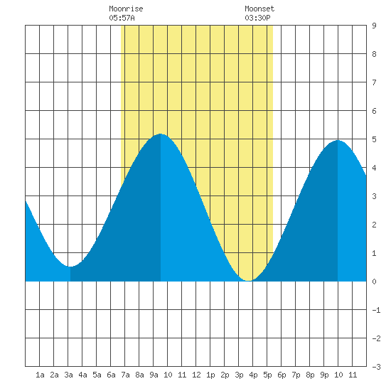 Guilford Harbor tide chart for Sunday, February 15, 2026