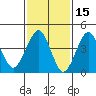 Guilford Harbor tide chart for Sunday, February 15, 2026