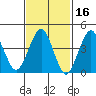 Guilford Harbor tide chart for Monday, February 16, 2026