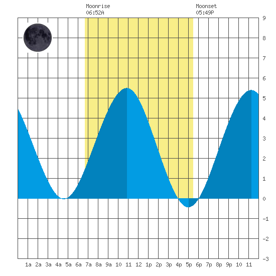 Guilford Harbor tide chart for Tuesday, February 17, 2026