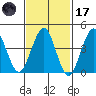 Guilford Harbor tide chart for Tuesday, February 17, 2026