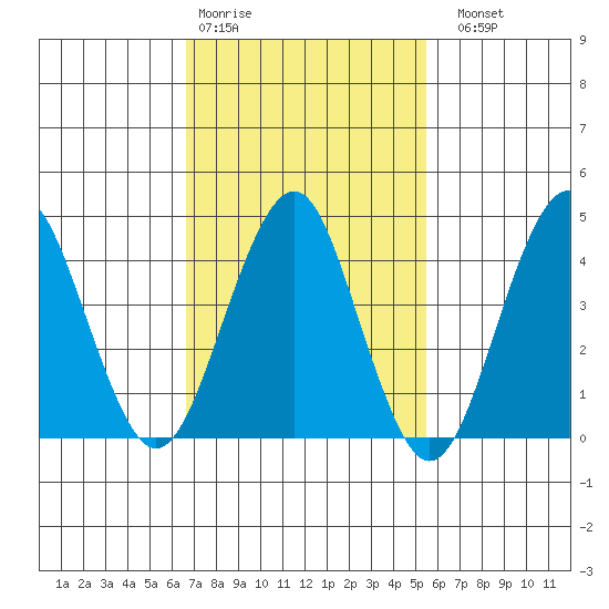 Guilford Harbor tide chart for Wednesday, February 18, 2026