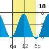 Guilford Harbor tide chart for Wednesday, February 18, 2026