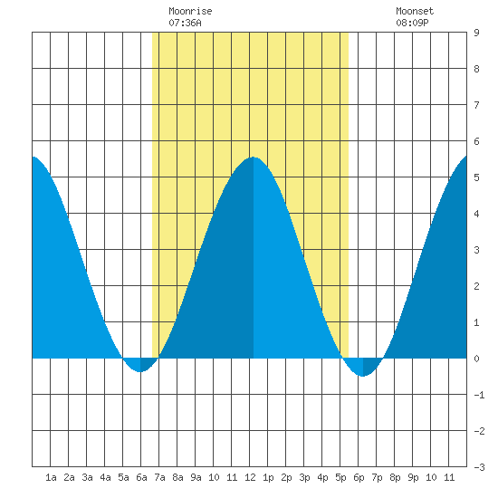 Guilford Harbor tide chart for Thursday, February 19, 2026