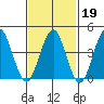 Guilford Harbor tide chart for Thursday, February 19, 2026
