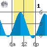 Guilford Harbor tide chart for Sunday, February 1, 2026