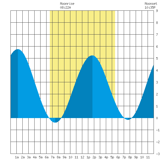 Guilford Harbor tide chart for Saturday, February 21, 2026