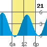 Guilford Harbor tide chart for Saturday, February 21, 2026