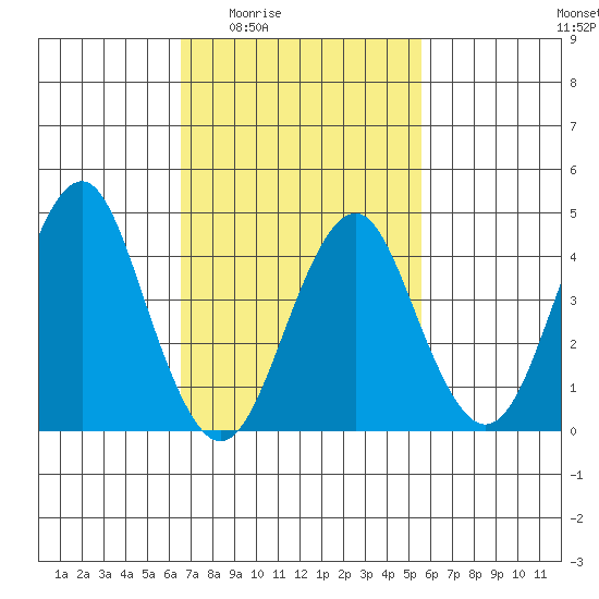 Guilford Harbor tide chart for Sunday, February 22, 2026