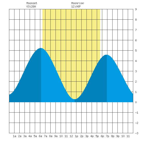 Guilford Harbor tide chart for Thursday, February 26, 2026
