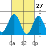 Guilford Harbor tide chart for Friday, February 27, 2026