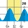 Guilford Harbor tide chart for Saturday, February 28, 2026