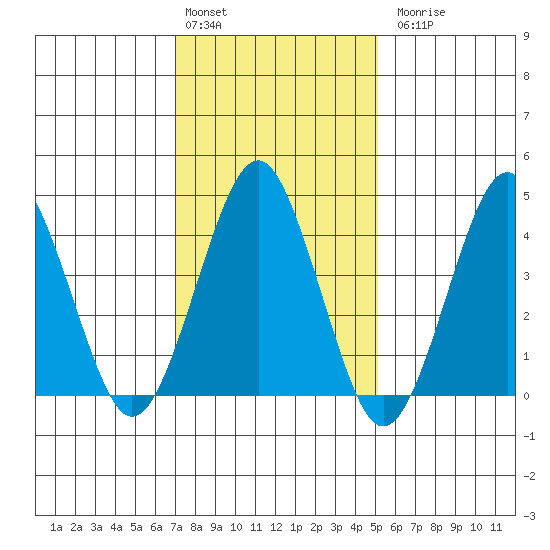 Guilford Harbor tide chart for Monday, February 2, 2026