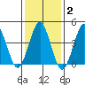 Guilford Harbor tide chart for Monday, February 2, 2026