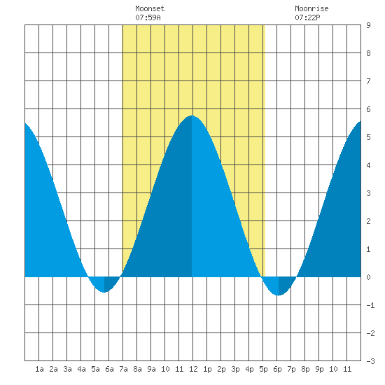Guilford Harbor tide chart for Tuesday, February 3, 2026