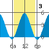 Guilford Harbor tide chart for Tuesday, February 3, 2026