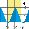 Guilford Harbor tide chart for Wednesday, February 4, 2026