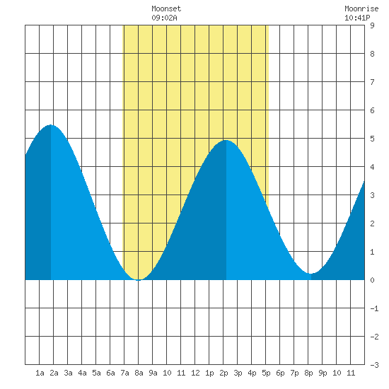 Guilford Harbor tide chart for Friday, February 6, 2026
