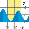 Guilford Harbor tide chart for Saturday, February 7, 2026