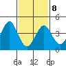 Guilford Harbor tide chart for Sunday, February 8, 2026
