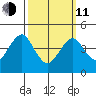 Guilford Harbor tide chart for Wednesday, March 11, 2026