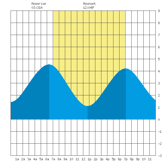 Guilford Harbor tide chart for Thursday, March 12, 2026
