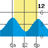 Guilford Harbor tide chart for Thursday, March 12, 2026