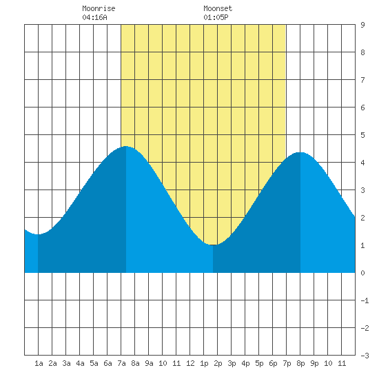 Guilford Harbor tide chart for Friday, March 13, 2026