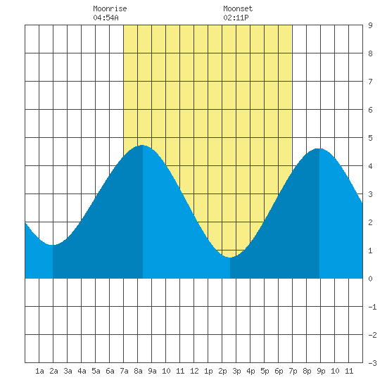 Guilford Harbor tide chart for Saturday, March 14, 2026
