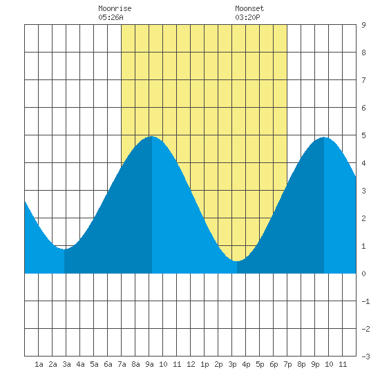 Guilford Harbor tide chart for Sunday, March 15, 2026