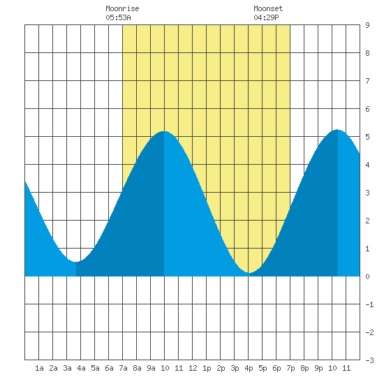 Guilford Harbor tide chart for Monday, March 16, 2026