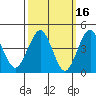 Guilford Harbor tide chart for Monday, March 16, 2026
