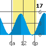 Guilford Harbor tide chart for Tuesday, March 17, 2026