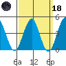 Guilford Harbor tide chart for Wednesday, March 18, 2026
