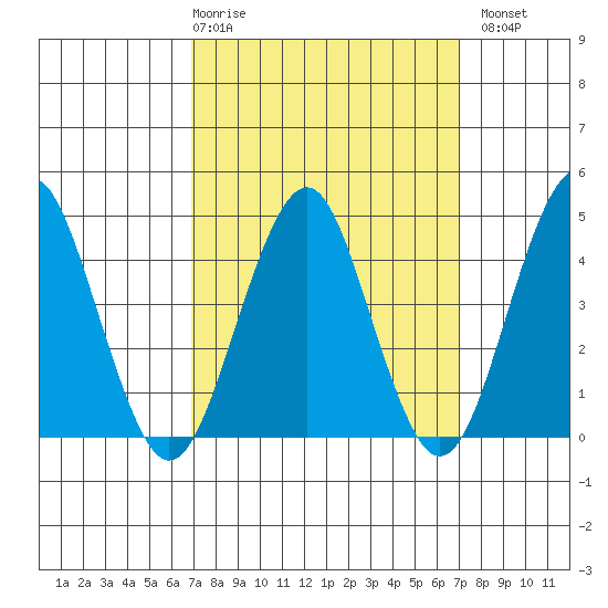 Guilford Harbor tide chart for Thursday, March 19, 2026