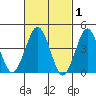 Guilford Harbor tide chart for Sunday, March 1, 2026