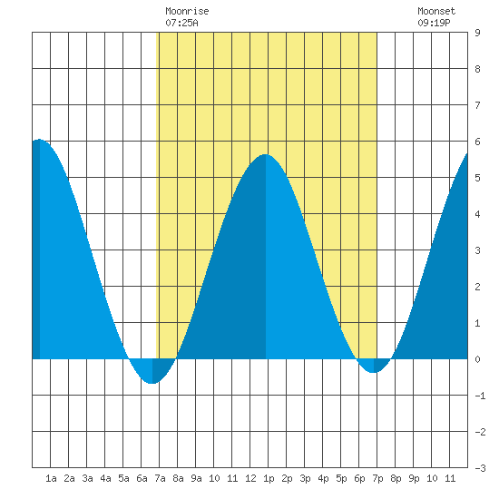 Guilford Harbor tide chart for Friday, March 20, 2026