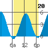 Guilford Harbor tide chart for Friday, March 20, 2026