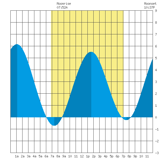 Guilford Harbor tide chart for Saturday, March 21, 2026
