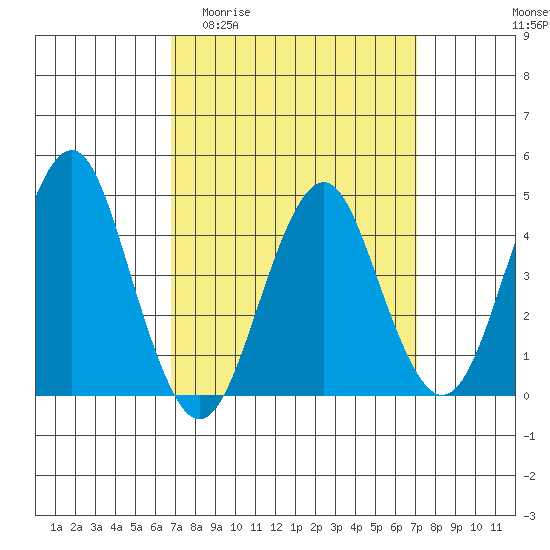 Guilford Harbor tide chart for Sunday, March 22, 2026