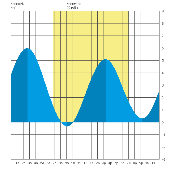 Guilford Harbor tide chart for Monday, March 23, 2026