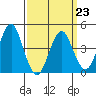 Guilford Harbor tide chart for Monday, March 23, 2026