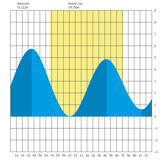 Guilford Harbor tide chart for Tuesday, March 24, 2026