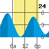 Guilford Harbor tide chart for Tuesday, March 24, 2026