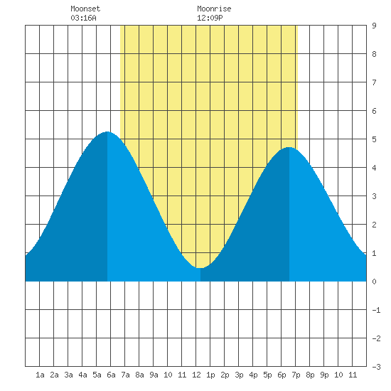 Guilford Harbor tide chart for Thursday, March 26, 2026